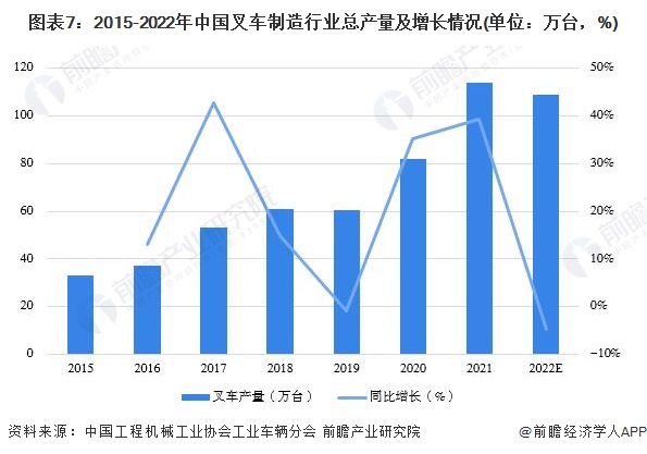 圖表7：2015-2022年中國叉車制造行業(yè)總產(chǎn)量及增長情況(單位：萬臺，%)