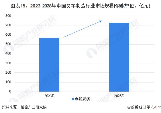 圖表15：2023-2028年中國叉車制造行業(yè)市場規(guī)模預測(單位：億元)