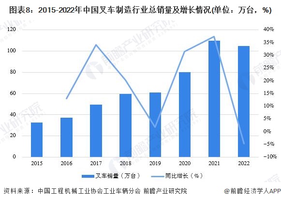 圖表8：2015-2022年中國叉車制造行業(yè)總銷量及增長情況(單位：萬臺，%)