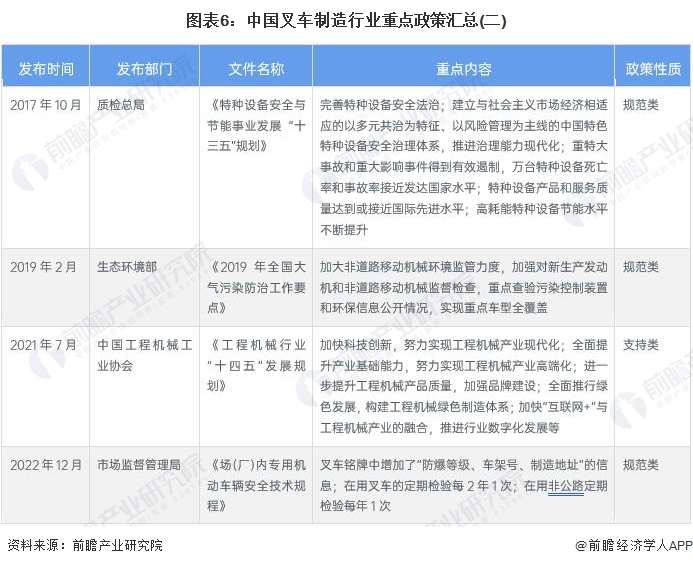 圖表6：中國叉車制造行業(yè)重點政策匯總(二)