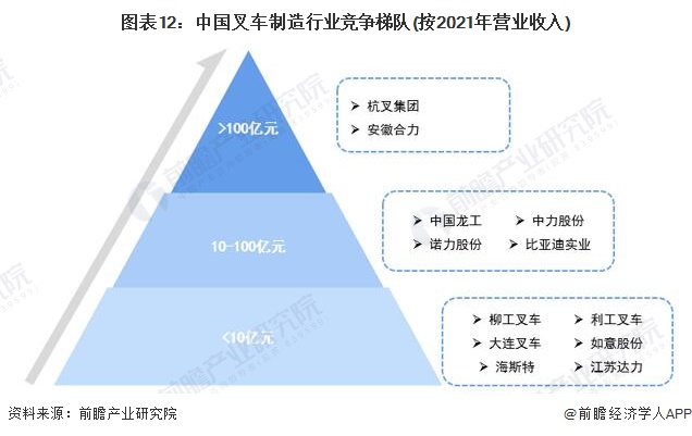 圖表12：中國叉車制造行業(yè)競爭梯隊(按2021年營業(yè)收入)